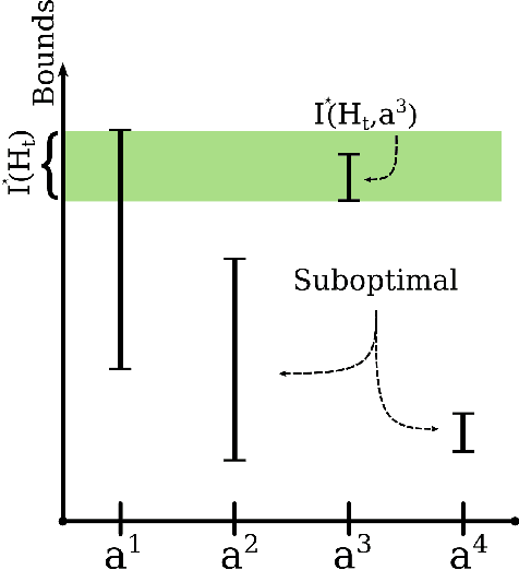 Figure 3 for Online POMDP Planning with Anytime Deterministic Guarantees