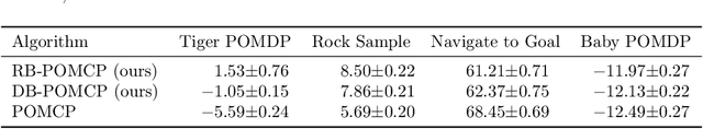 Figure 4 for Online POMDP Planning with Anytime Deterministic Guarantees