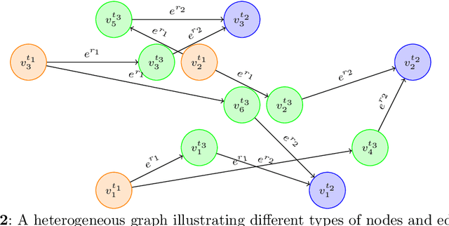 Figure 3 for Heterogeneous Graph Auto-Encoder for CreditCard Fraud Detection