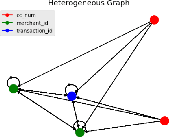 Figure 1 for Heterogeneous Graph Auto-Encoder for CreditCard Fraud Detection