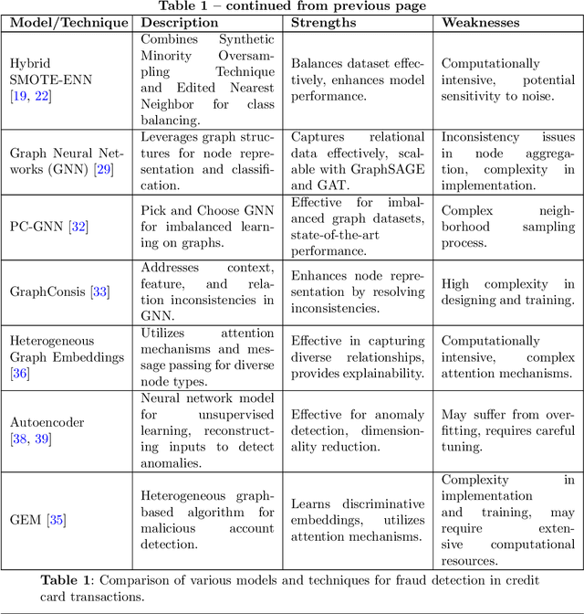 Figure 2 for Heterogeneous Graph Auto-Encoder for CreditCard Fraud Detection