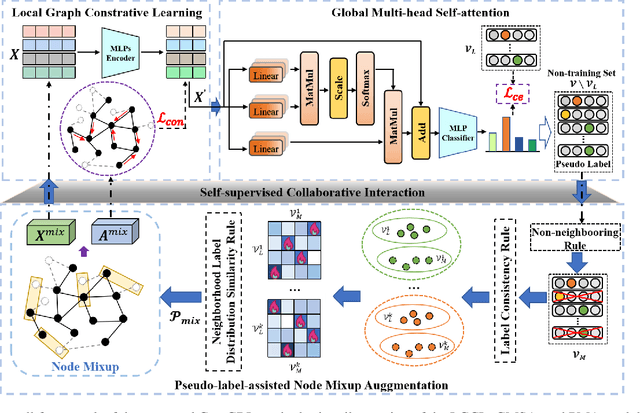 Figure 1 for Contrastive Learning Meets Pseudo-label-assisted Mixup Augmentation: A Comprehensive Graph Representation Framework from Local to Global