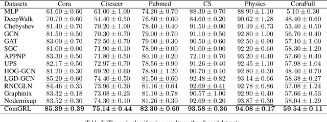 Figure 3 for Contrastive Learning Meets Pseudo-label-assisted Mixup Augmentation: A Comprehensive Graph Representation Framework from Local to Global