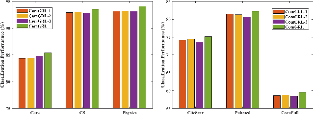 Figure 4 for Contrastive Learning Meets Pseudo-label-assisted Mixup Augmentation: A Comprehensive Graph Representation Framework from Local to Global