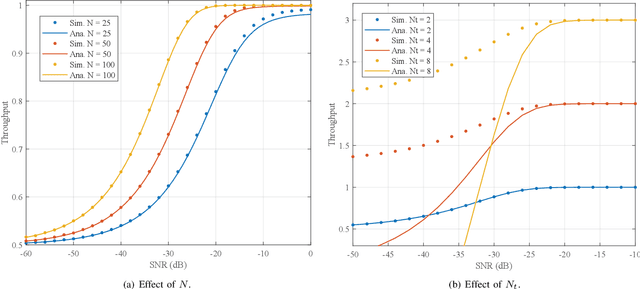 Figure 3 for Robust Analysis of Full-Duplex Two-Way Space Shift Keying With RIS Systems