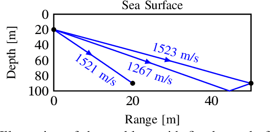 Figure 1 for Adaptive Bayesian Beamforming for Imaging by Marginalizing the Speed of Sound