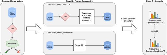 Figure 1 for Large Language Models Engineer Too Many Simple Features For Tabular Data