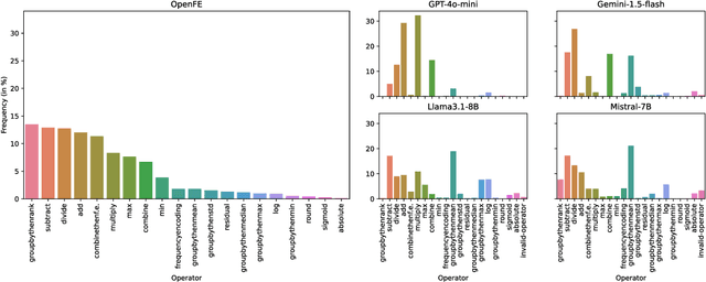 Figure 3 for Large Language Models Engineer Too Many Simple Features For Tabular Data