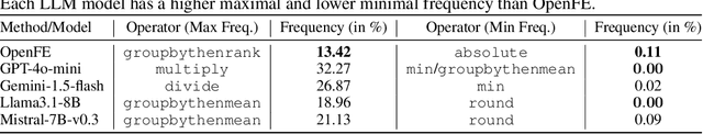 Figure 2 for Large Language Models Engineer Too Many Simple Features For Tabular Data