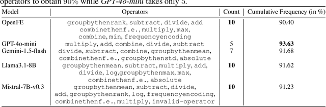 Figure 4 for Large Language Models Engineer Too Many Simple Features For Tabular Data