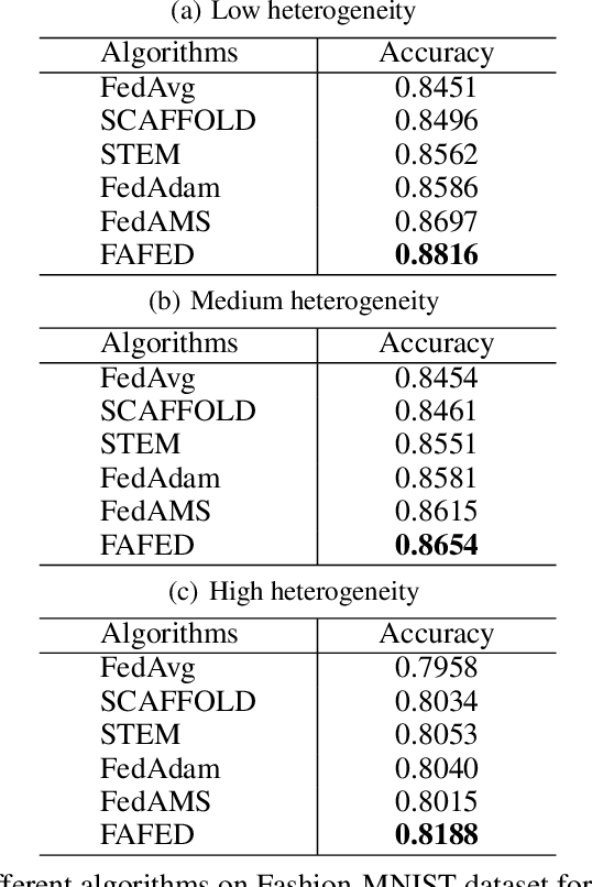 Figure 4 for Faster Adaptive Federated Learning