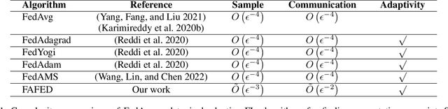 Figure 1 for Faster Adaptive Federated Learning