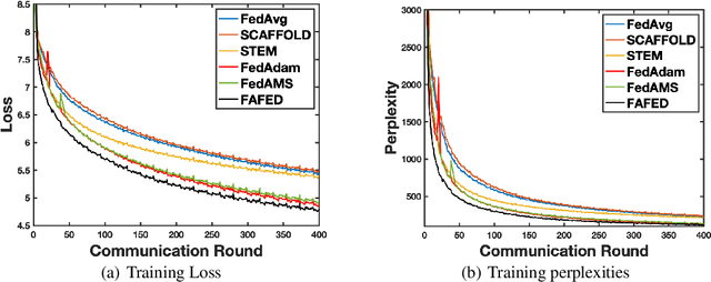 Figure 2 for Faster Adaptive Federated Learning