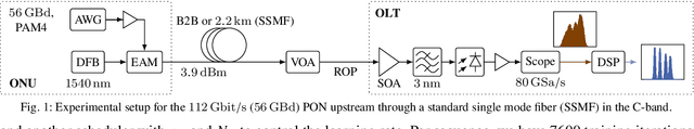 Figure 1 for Fully-blind Neural Network Based Equalization for Severe Nonlinear Distortions in 112 Gbit/s Passive Optical Networks