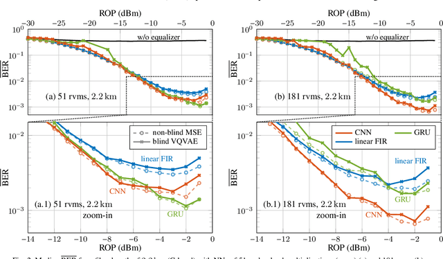 Figure 2 for Fully-blind Neural Network Based Equalization for Severe Nonlinear Distortions in 112 Gbit/s Passive Optical Networks