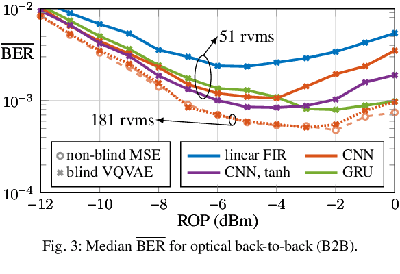 Figure 3 for Fully-blind Neural Network Based Equalization for Severe Nonlinear Distortions in 112 Gbit/s Passive Optical Networks