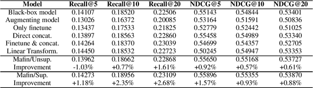 Figure 2 for Mafin: Enhancing Black-Box Embeddings with Model Augmented Fine-Tuning