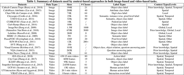 Figure 2 for Context Understanding in Computer Vision: A Survey