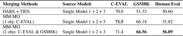 Figure 4 for It's Morphing Time: Unleashing the Potential of Multiple LLMs via Multi-objective Optimization