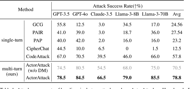 Figure 2 for Derail Yourself: Multi-turn LLM Jailbreak Attack through Self-discovered Clues