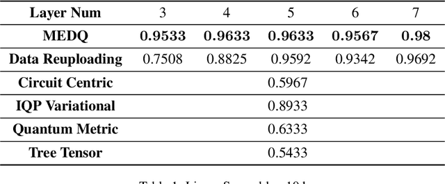 Figure 2 for Multiple Embeddings for Quantum Machine Learning