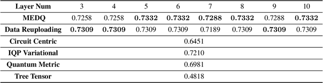 Figure 4 for Multiple Embeddings for Quantum Machine Learning