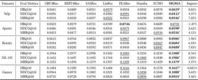 Figure 4 for Bidirectional Gated Mamba for Sequential Recommendation