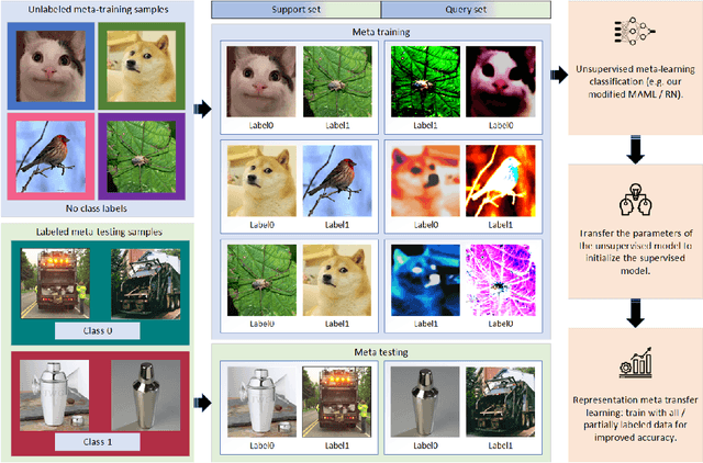 Figure 1 for Unsupervised Representation Learning to Aid Semi-Supervised Meta Learning