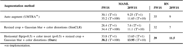 Figure 4 for Unsupervised Representation Learning to Aid Semi-Supervised Meta Learning