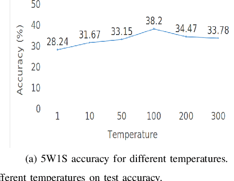 Figure 2 for Unsupervised Representation Learning to Aid Semi-Supervised Meta Learning