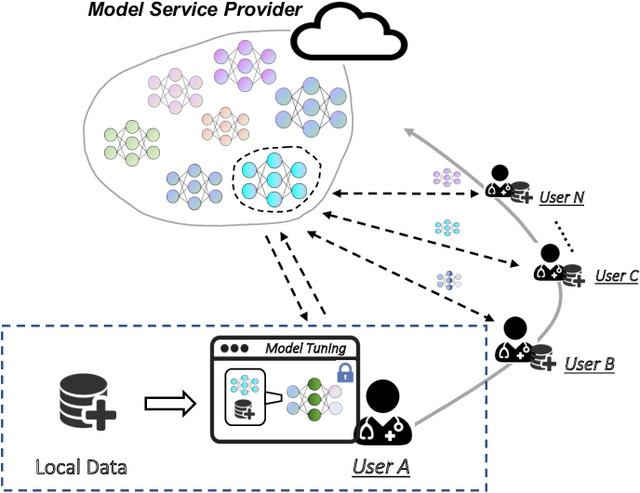 Figure 1 for Differentially Private Pre-Trained Model Fusion using Decentralized Federated Graph Matching