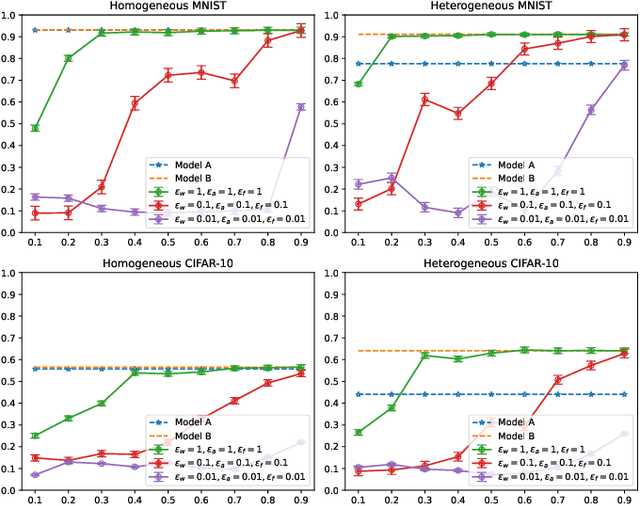 Figure 3 for Differentially Private Pre-Trained Model Fusion using Decentralized Federated Graph Matching