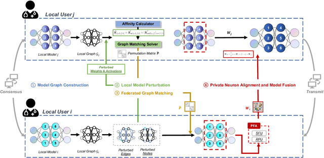 Figure 2 for Differentially Private Pre-Trained Model Fusion using Decentralized Federated Graph Matching