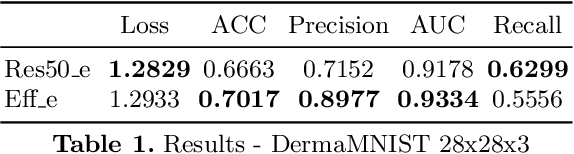 Figure 2 for Improving Diagnostic Accuracy of Pigmented Skin Lesions With CNNs: an Application on the DermaMNIST Dataset