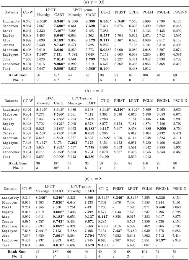 Figure 4 for Optimal Locally Private Nonparametric Classification with Public Data