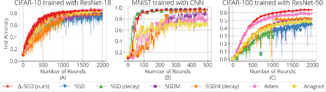 Figure 1 for Adaptive Federated Learning with Auto-Tuned Clients