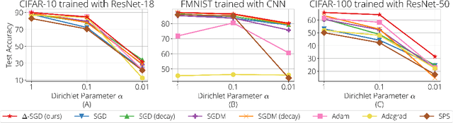 Figure 3 for Adaptive Federated Learning with Auto-Tuned Clients