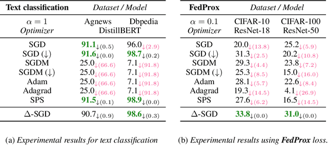 Figure 4 for Adaptive Federated Learning with Auto-Tuned Clients