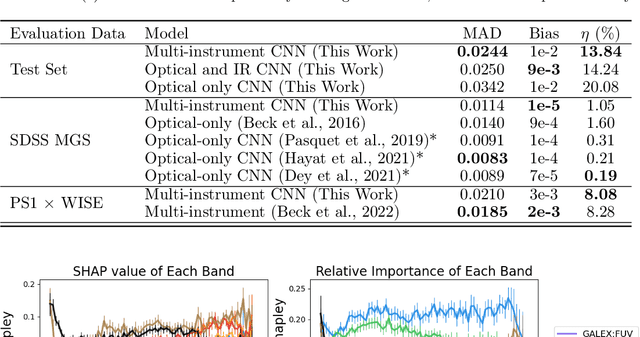 Figure 1 for Preliminary Report on Mantis Shrimp: a Multi-Survey Computer Vision Photometric Redshift Model