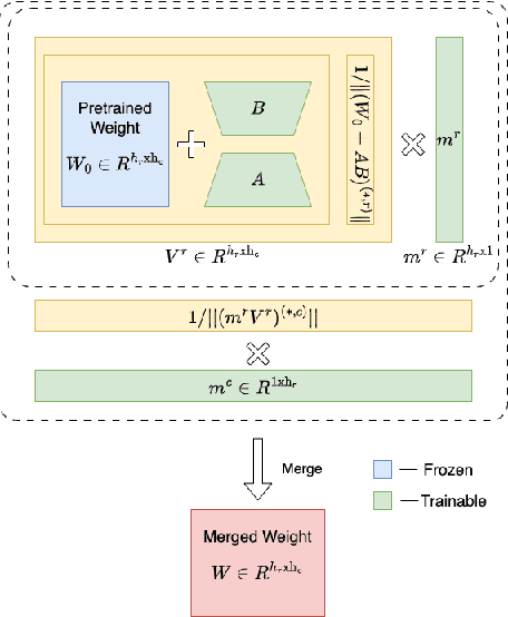 Figure 1 for BoRA: Bi-dimensional Weight-Decomposed Low-Rank Adaptation