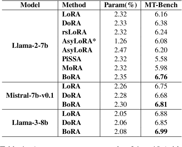 Figure 2 for BoRA: Bi-dimensional Weight-Decomposed Low-Rank Adaptation