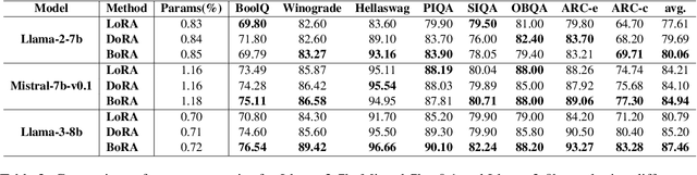 Figure 4 for BoRA: Bi-dimensional Weight-Decomposed Low-Rank Adaptation