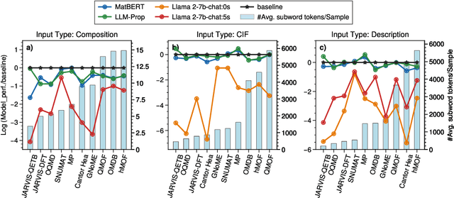 Figure 2 for LLM4Mat-Bench: Benchmarking Large Language Models for Materials Property Prediction