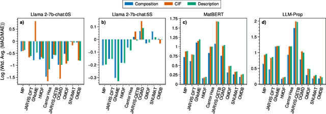 Figure 4 for LLM4Mat-Bench: Benchmarking Large Language Models for Materials Property Prediction