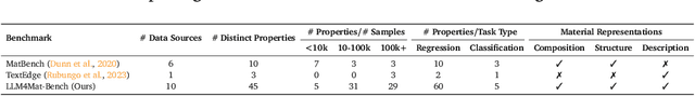 Figure 3 for LLM4Mat-Bench: Benchmarking Large Language Models for Materials Property Prediction