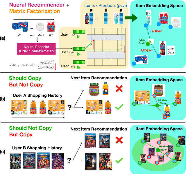 Figure 3 for To Copy, or not to Copy; That is a Critical Issue of the Output Softmax Layer in Neural Sequential Recommenders