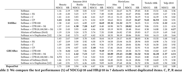Figure 4 for To Copy, or not to Copy; That is a Critical Issue of the Output Softmax Layer in Neural Sequential Recommenders