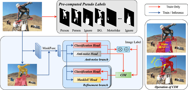 Figure 3 for Complete Instances Mining for Weakly Supervised Instance Segmentation