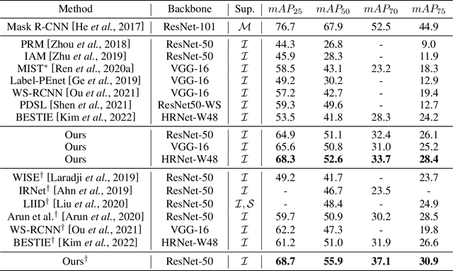 Figure 2 for Complete Instances Mining for Weakly Supervised Instance Segmentation