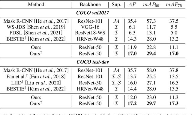 Figure 4 for Complete Instances Mining for Weakly Supervised Instance Segmentation